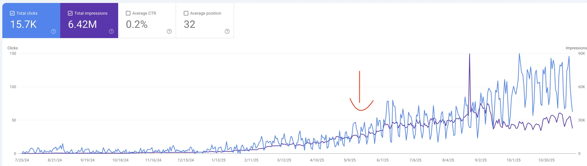 Google Search Console chart showing organic clicks climbing from near zero to 150 per day over 16 months