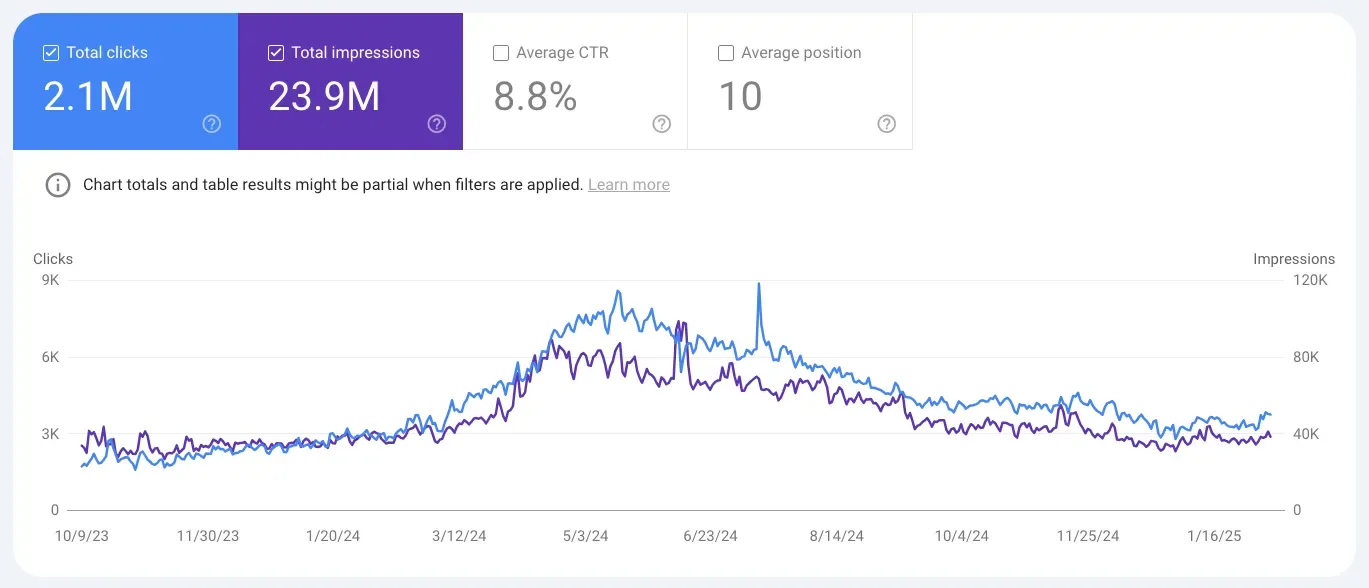 Google Search Console chart showing 2.1 million total organic clicks with daily clicks peaking at 9,000