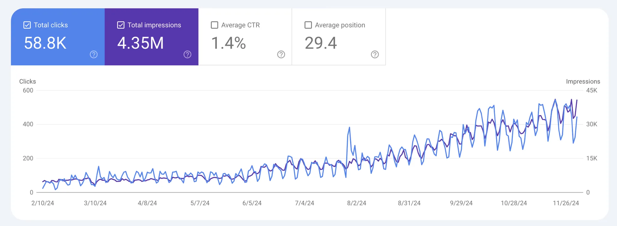 Google Search Console chart showing organic clicks growing steadily from under 100 to over 500 per day