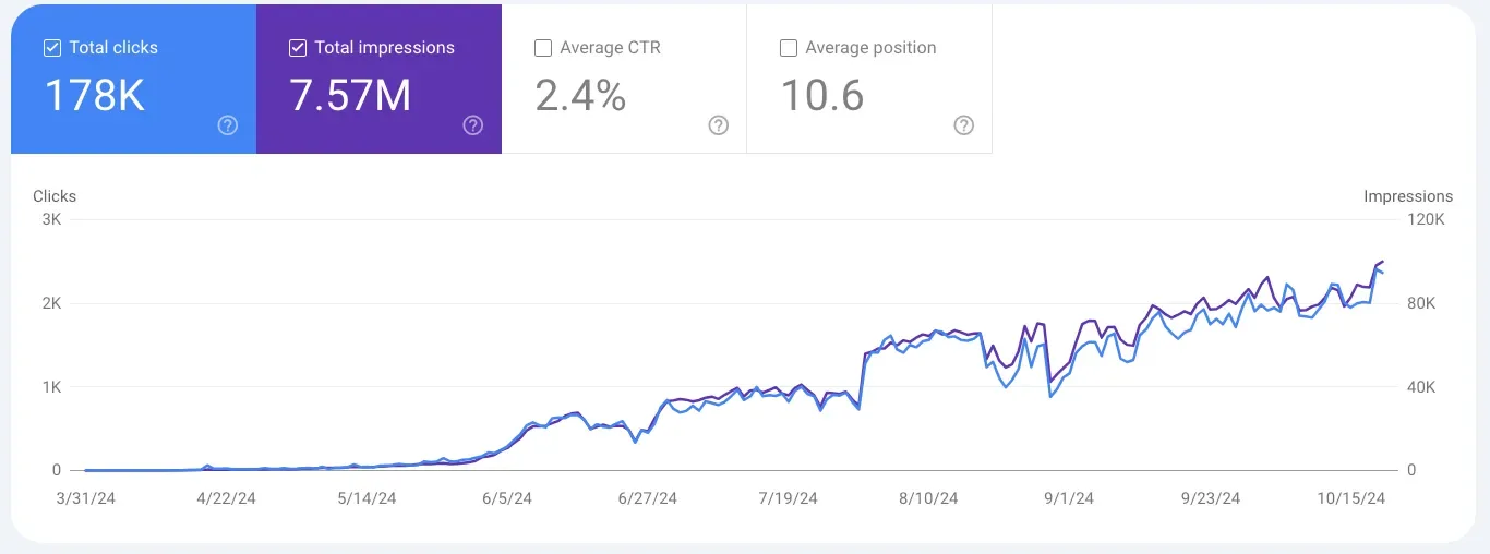 Google Search Console chart showing organic clicks growing from zero to over 2,000 per day in 7 months